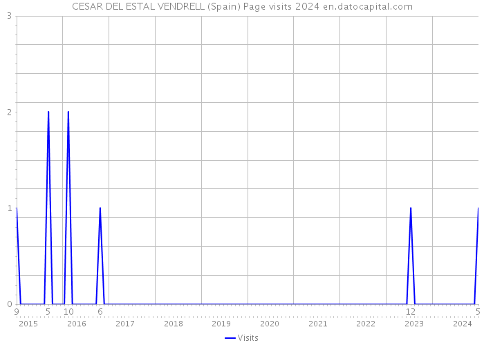 CESAR DEL ESTAL VENDRELL (Spain) Page visits 2024 