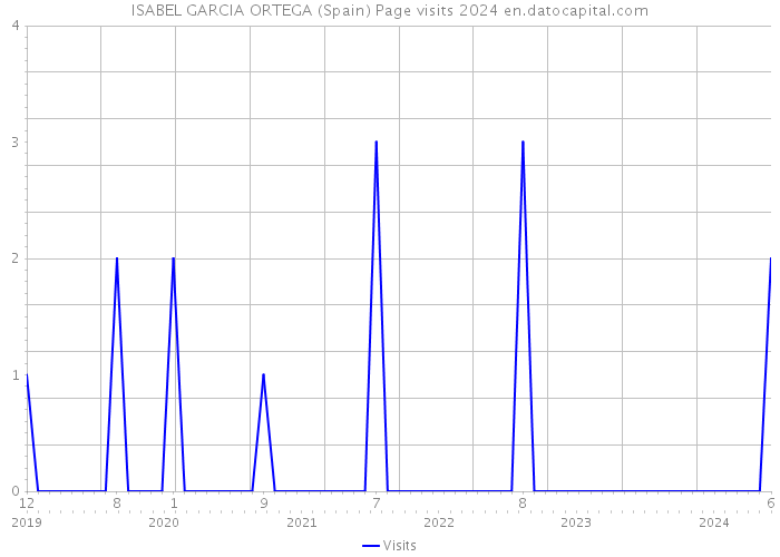 ISABEL GARCIA ORTEGA (Spain) Page visits 2024 