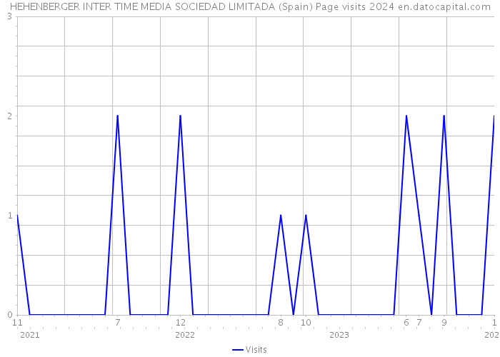 HEHENBERGER INTER TIME MEDIA SOCIEDAD LIMITADA (Spain) Page visits 2024 