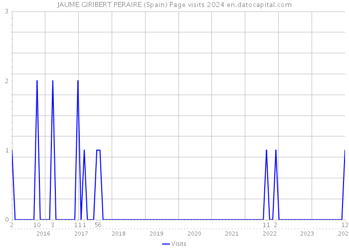 JAUME GIRIBERT PERAIRE (Spain) Page visits 2024 