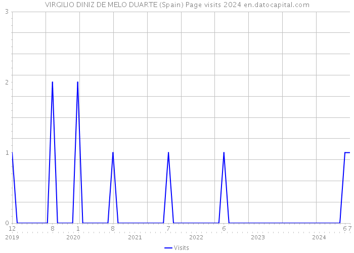 VIRGILIO DINIZ DE MELO DUARTE (Spain) Page visits 2024 