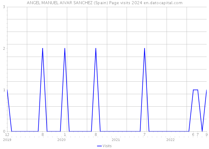 ANGEL MANUEL AIVAR SANCHEZ (Spain) Page visits 2024 