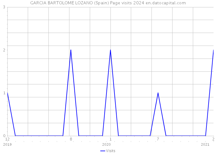 GARCIA BARTOLOME LOZANO (Spain) Page visits 2024 