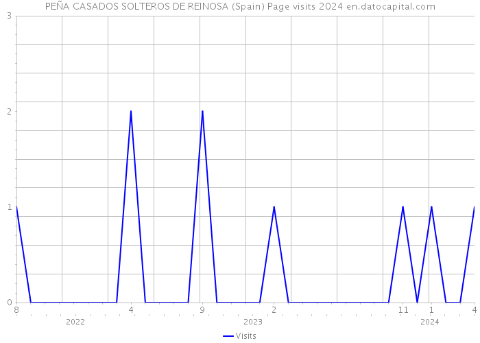 PEÑA CASADOS SOLTEROS DE REINOSA (Spain) Page visits 2024 