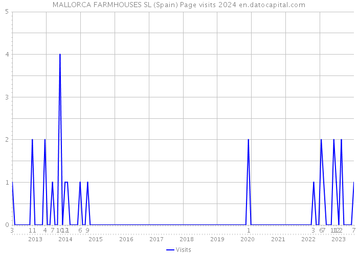MALLORCA FARMHOUSES SL (Spain) Page visits 2024 