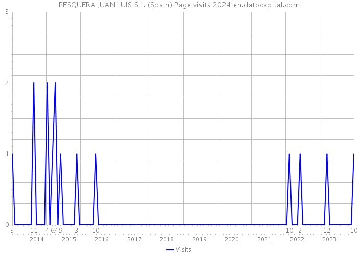 PESQUERA JUAN LUIS S.L. (Spain) Page visits 2024 