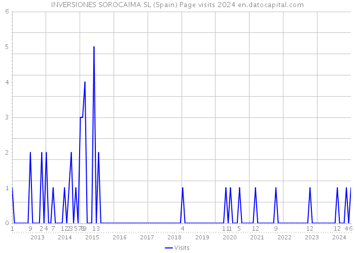 INVERSIONES SOROCAIMA SL (Spain) Page visits 2024 