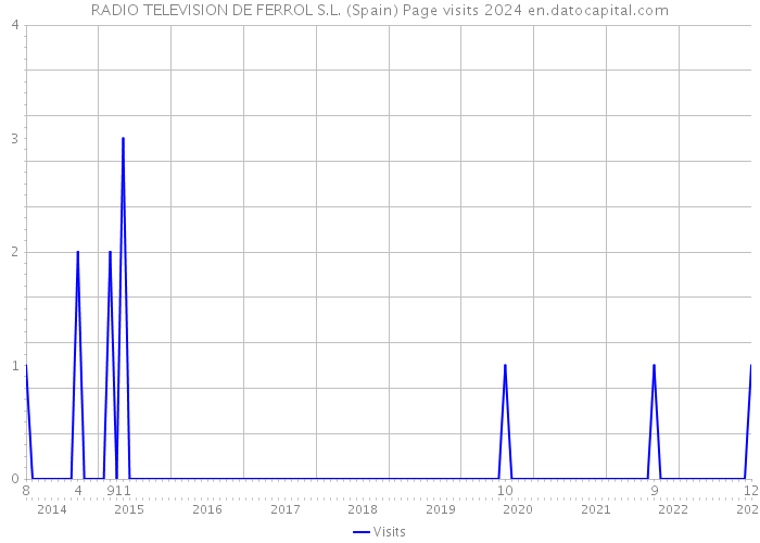 RADIO TELEVISION DE FERROL S.L. (Spain) Page visits 2024 