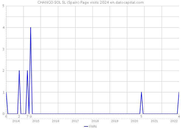 CHANGO SOL SL (Spain) Page visits 2024 