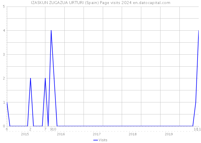 IZASKUN ZUGAZUA URTURI (Spain) Page visits 2024 