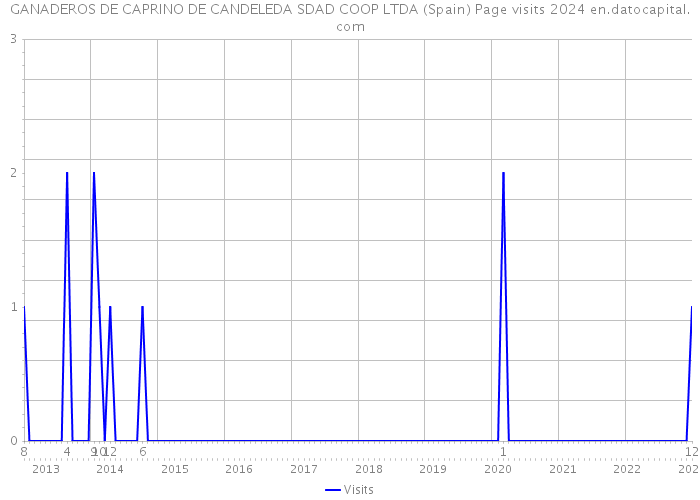 GANADEROS DE CAPRINO DE CANDELEDA SDAD COOP LTDA (Spain) Page visits 2024 