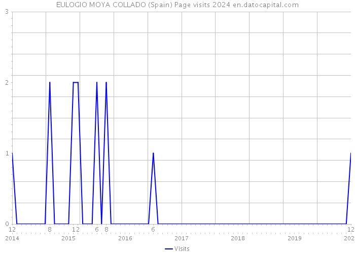 EULOGIO MOYA COLLADO (Spain) Page visits 2024 