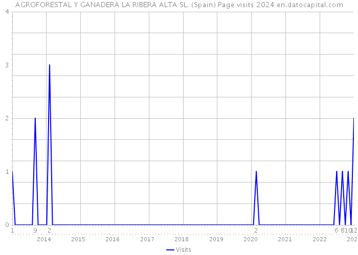 AGROFORESTAL Y GANADERA LA RIBERA ALTA SL. (Spain) Page visits 2024 