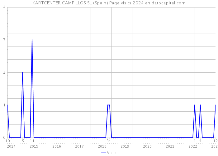KARTCENTER CAMPILLOS SL (Spain) Page visits 2024 