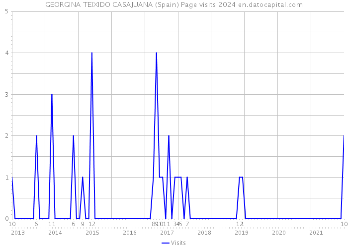 GEORGINA TEIXIDO CASAJUANA (Spain) Page visits 2024 