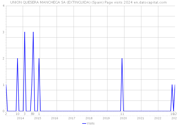 UNION QUESERA MANCHEGA SA (EXTINGUIDA) (Spain) Page visits 2024 