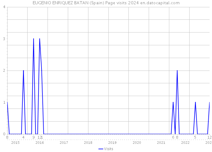 EUGENIO ENRIQUEZ BATAN (Spain) Page visits 2024 