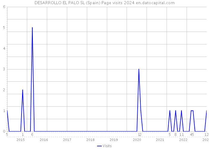 DESARROLLO EL PALO SL (Spain) Page visits 2024 