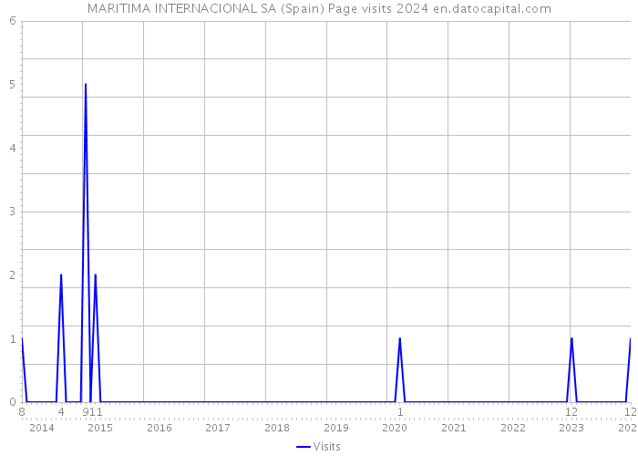 MARITIMA INTERNACIONAL SA (Spain) Page visits 2024 