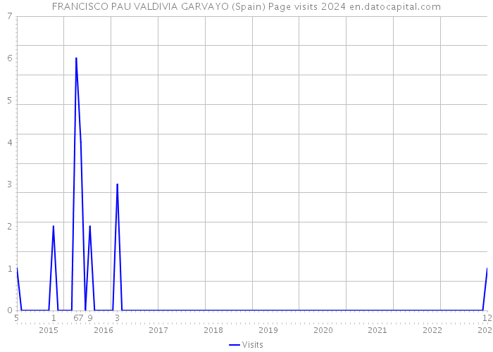 FRANCISCO PAU VALDIVIA GARVAYO (Spain) Page visits 2024 