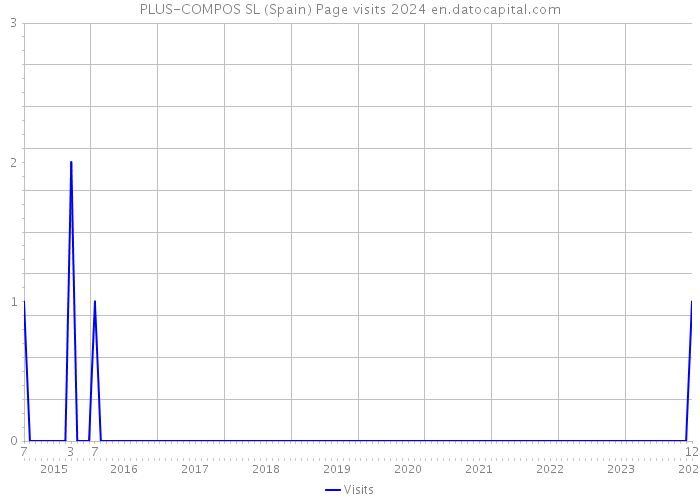 PLUS-COMPOS SL (Spain) Page visits 2024 