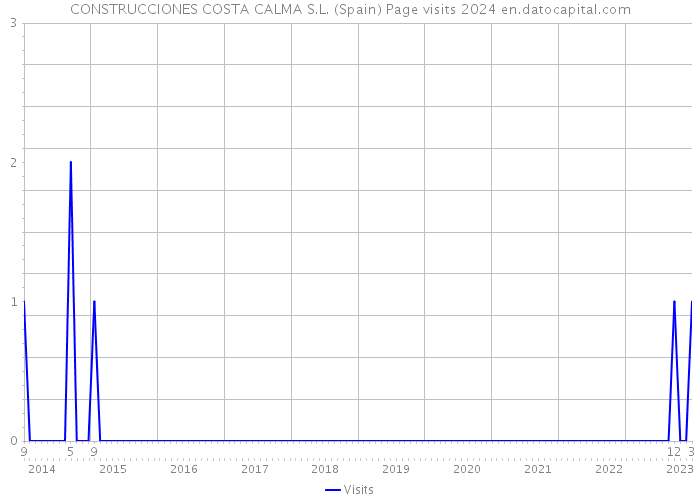 CONSTRUCCIONES COSTA CALMA S.L. (Spain) Page visits 2024 