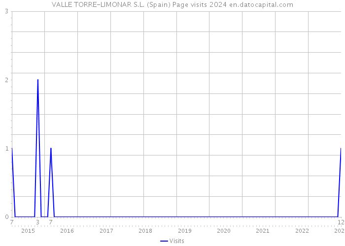 VALLE TORRE-LIMONAR S.L. (Spain) Page visits 2024 