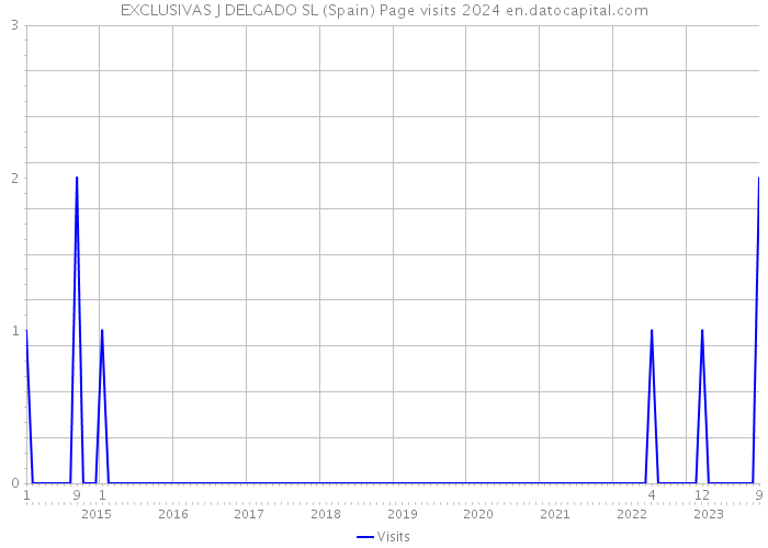 EXCLUSIVAS J DELGADO SL (Spain) Page visits 2024 