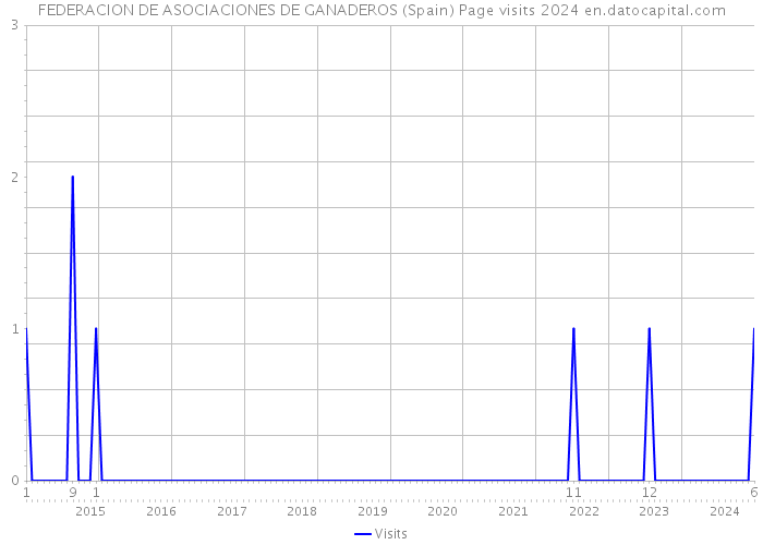 FEDERACION DE ASOCIACIONES DE GANADEROS (Spain) Page visits 2024 