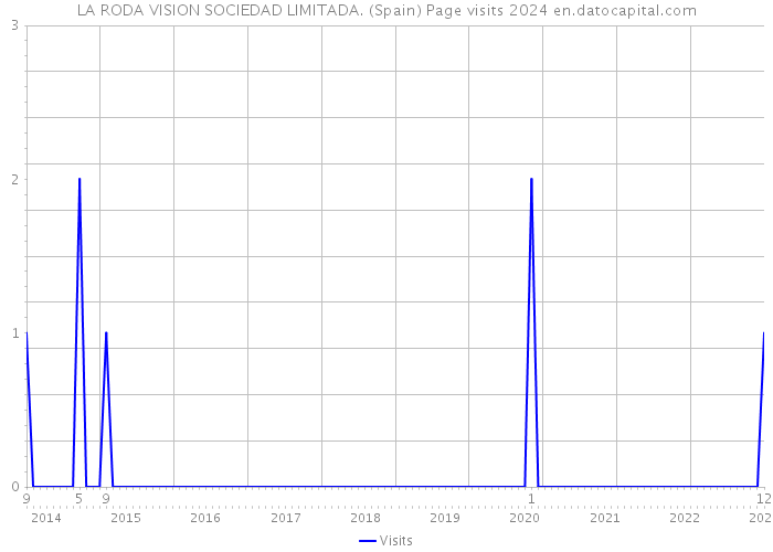LA RODA VISION SOCIEDAD LIMITADA. (Spain) Page visits 2024 