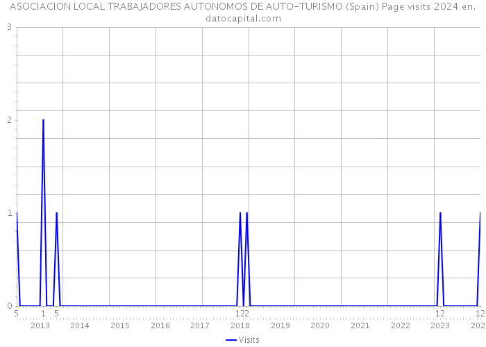 ASOCIACION LOCAL TRABAJADORES AUTONOMOS DE AUTO-TURISMO (Spain) Page visits 2024 