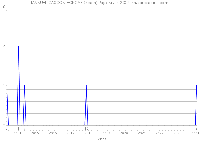 MANUEL GASCON HORCAS (Spain) Page visits 2024 