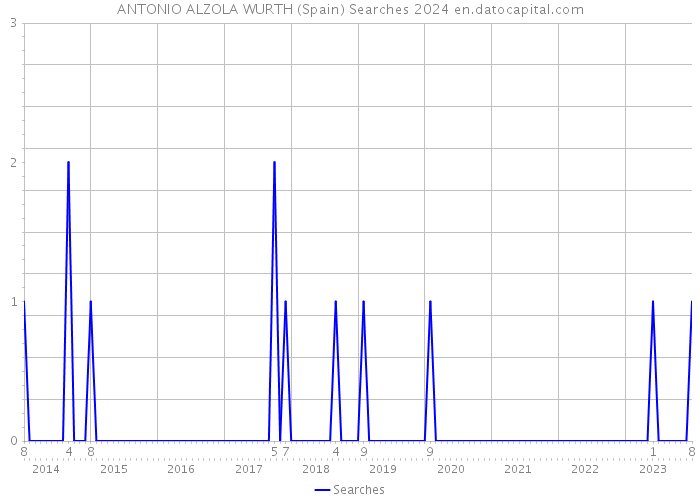 ANTONIO ALZOLA WURTH (Spain) Searches 2024 