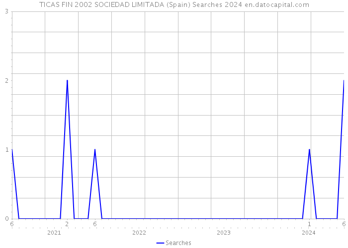 TICAS FIN 2002 SOCIEDAD LIMITADA (Spain) Searches 2024 