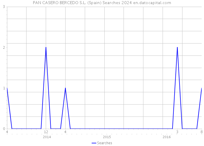 PAN CASERO BERCEDO S.L. (Spain) Searches 2024 