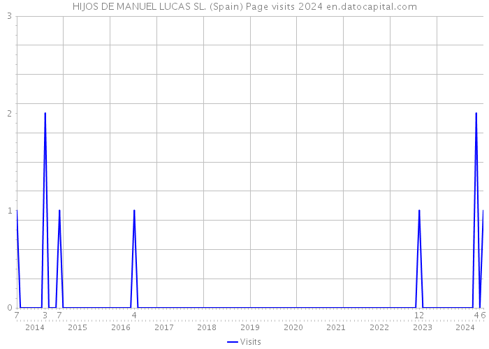 HIJOS DE MANUEL LUCAS SL. (Spain) Page visits 2024 