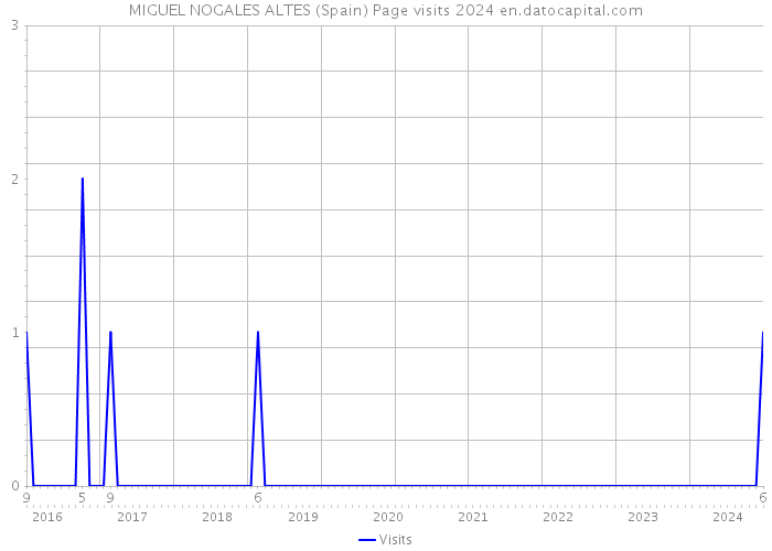 MIGUEL NOGALES ALTES (Spain) Page visits 2024 