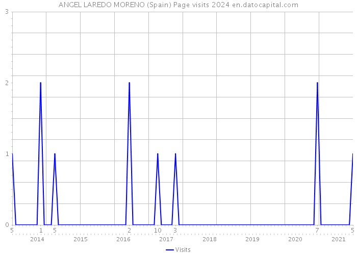 ANGEL LAREDO MORENO (Spain) Page visits 2024 