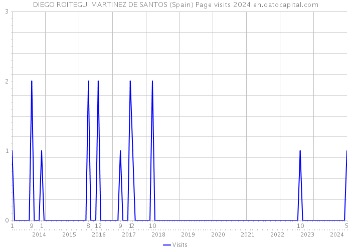 DIEGO ROITEGUI MARTINEZ DE SANTOS (Spain) Page visits 2024 