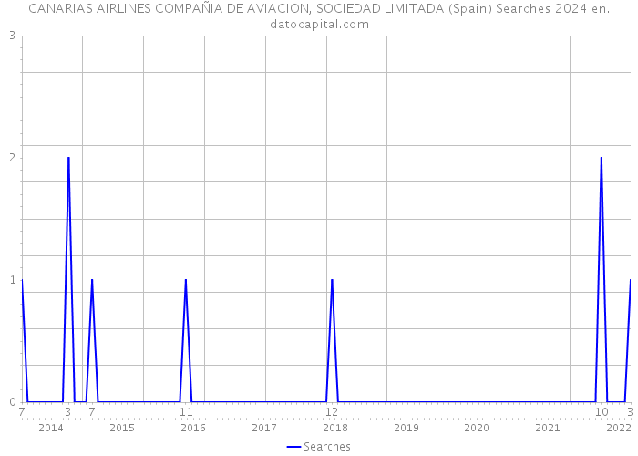 CANARIAS AIRLINES COMPAÑIA DE AVIACION, SOCIEDAD LIMITADA (Spain) Searches 2024 