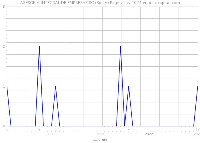 ASESORIA INTEGRAL DE EMPRESAS SC (Spain) Page visits 2024 