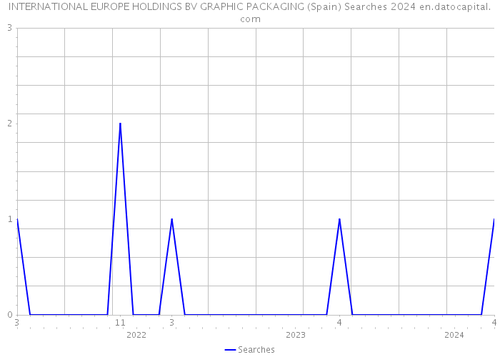 INTERNATIONAL EUROPE HOLDINGS BV GRAPHIC PACKAGING (Spain) Searches 2024 
