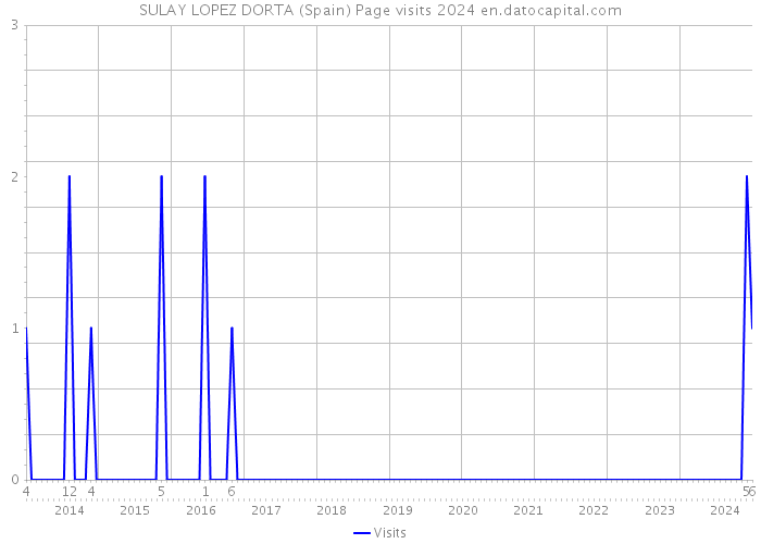 SULAY LOPEZ DORTA (Spain) Page visits 2024 