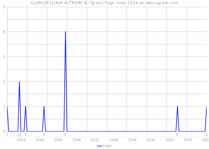 LLUM DE LLUNA ALTRIUM SL (Spain) Page visits 2024 