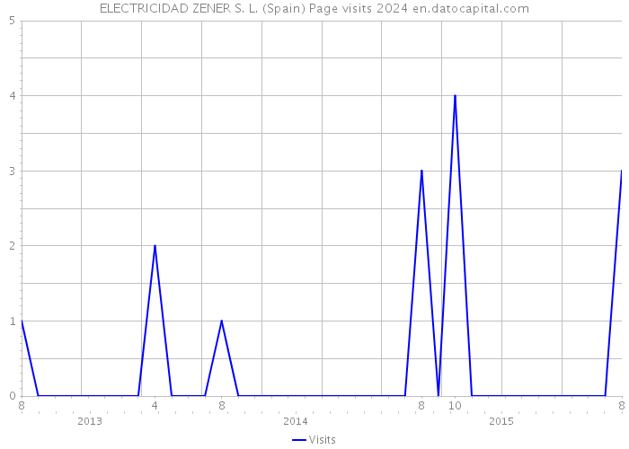ELECTRICIDAD ZENER S. L. (Spain) Page visits 2024 
