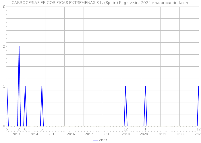 CARROCERIAS FRIGORIFICAS EXTREMENAS S.L. (Spain) Page visits 2024 