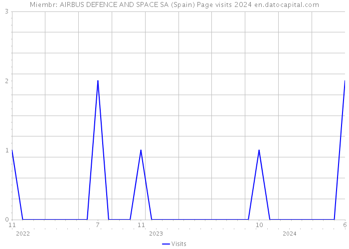 Miembr: AIRBUS DEFENCE AND SPACE SA (Spain) Page visits 2024 