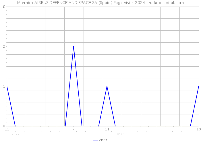 Miembr: AIRBUS DEFENCE AND SPACE SA (Spain) Page visits 2024 