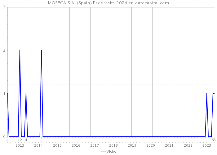 MOSECA S.A. (Spain) Page visits 2024 