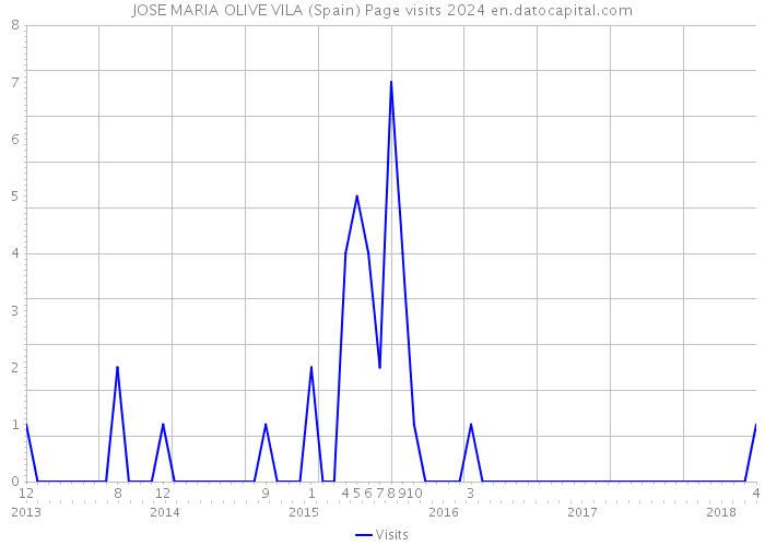 JOSE MARIA OLIVE VILA (Spain) Page visits 2024 